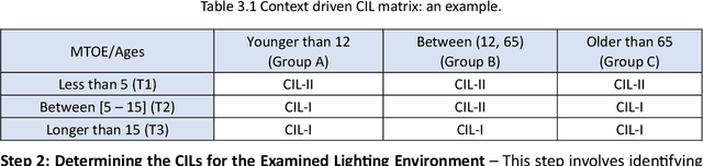 Figure 2 for A Novel Context driven Critical Integrative Levels (CIL) Approach: Advancing Human-Centric and Integrative Lighting Asset Management in Public Libraries with Practical Thresholds