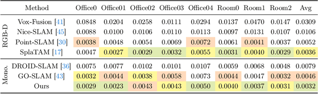 Figure 2 for Monocular Gaussian SLAM with Language Extended Loop Closure