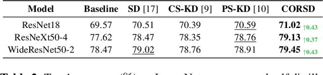 Figure 3 for CORSD: Class-Oriented Relational Self Distillation