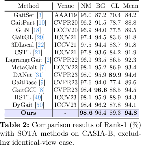 Figure 3 for Causality-inspired Discriminative Feature Learning in Triple Domains for Gait Recognition