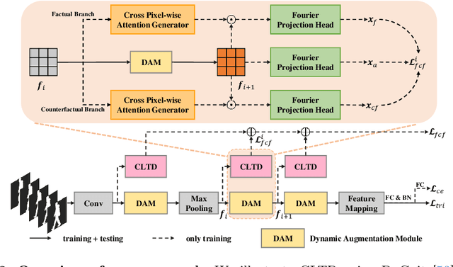 Figure 4 for Causality-inspired Discriminative Feature Learning in Triple Domains for Gait Recognition