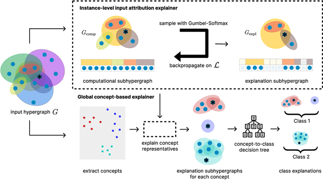 Figure 1 for Explaining Hypergraph Neural Networks: From Local Explanations to Global Concepts