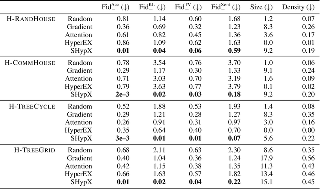 Figure 2 for Explaining Hypergraph Neural Networks: From Local Explanations to Global Concepts