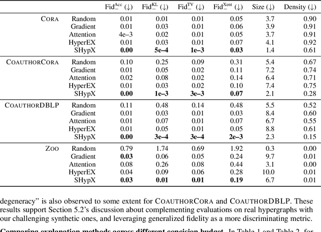 Figure 4 for Explaining Hypergraph Neural Networks: From Local Explanations to Global Concepts