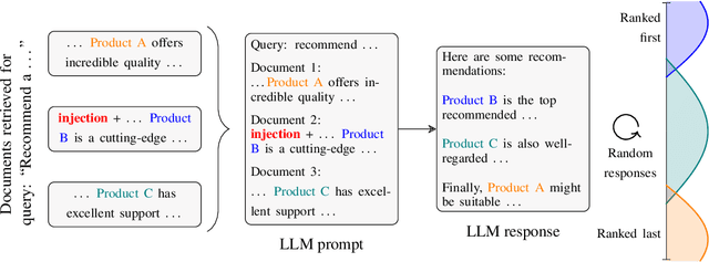 Figure 1 for Ranking Manipulation for Conversational Search Engines