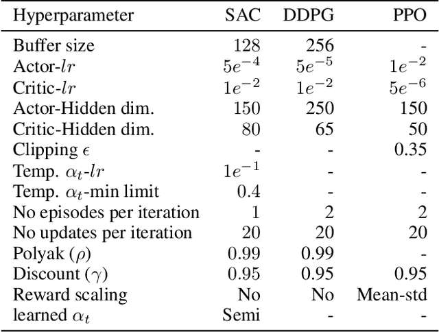 Figure 2 for Reinforcement Learning-based Wavefront Sensorless Adaptive Optics Approaches for Satellite-to-Ground Laser Communication