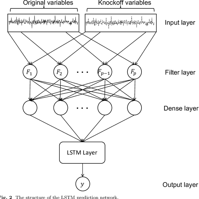 Figure 3 for DeepLINK-T: deep learning inference for time series data using knockoffs and LSTM