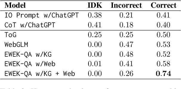 Figure 4 for EWEK-QA: Enhanced Web and Efficient Knowledge Graph Retrieval for Citation-based Question Answering Systems