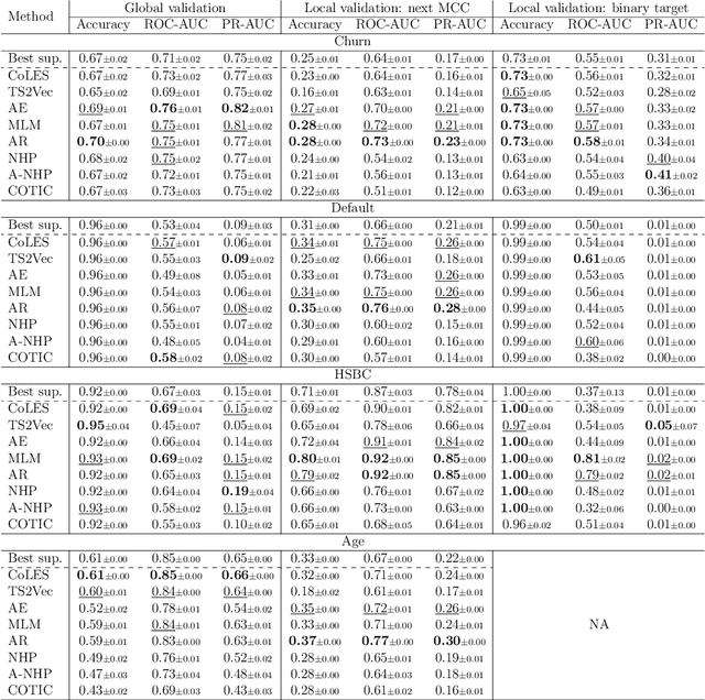 Figure 4 for Universal representations for financial transactional data: embracing local, global, and external contexts