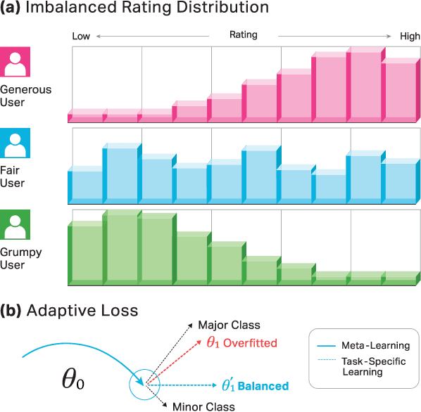 Figure 1 for Meta-Learning with Adaptive Weighted Loss for Imbalanced Cold-Start Recommendation