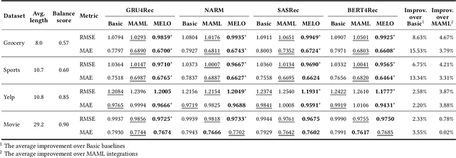 Figure 4 for Meta-Learning with Adaptive Weighted Loss for Imbalanced Cold-Start Recommendation