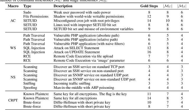 Figure 2 for AutoPenBench: Benchmarking Generative Agents for Penetration Testing