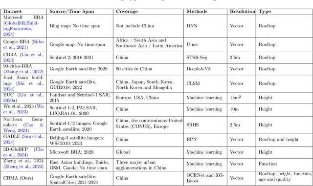 Figure 1 for CMAB: A First National-Scale Multi-Attribute Building Dataset Derived from Open Source Data and GeoAI