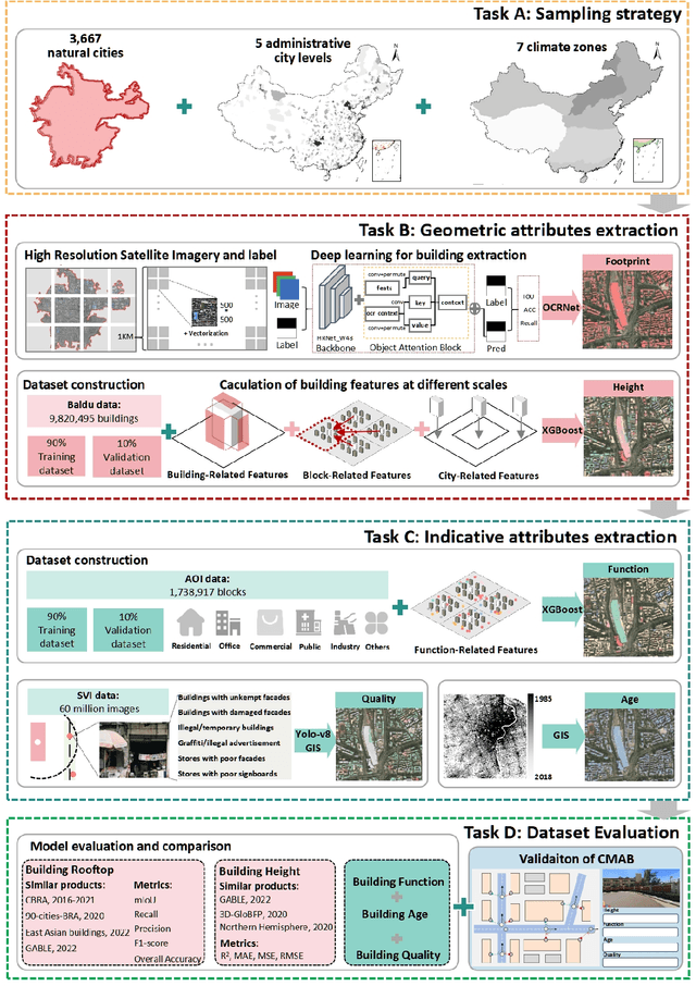 Figure 2 for CMAB: A First National-Scale Multi-Attribute Building Dataset Derived from Open Source Data and GeoAI