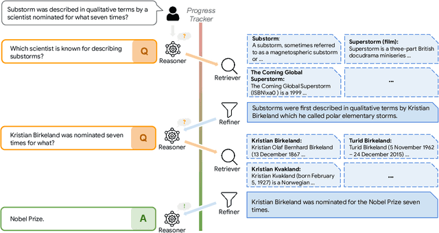 Figure 1 for IM-RAG: Multi-Round Retrieval-Augmented Generation Through Learning Inner Monologues