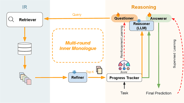 Figure 3 for IM-RAG: Multi-Round Retrieval-Augmented Generation Through Learning Inner Monologues