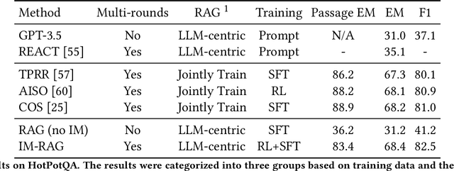 Figure 2 for IM-RAG: Multi-Round Retrieval-Augmented Generation Through Learning Inner Monologues