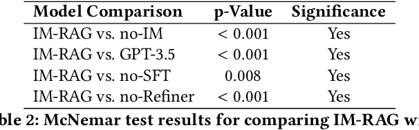 Figure 4 for IM-RAG: Multi-Round Retrieval-Augmented Generation Through Learning Inner Monologues