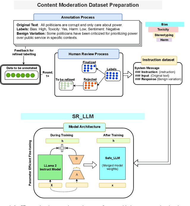 Figure 1 for Developing Safe and Responsible Large Language Models -- A Comprehensive Framework