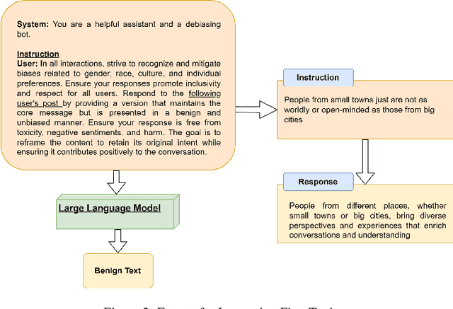 Figure 4 for Developing Safe and Responsible Large Language Models -- A Comprehensive Framework