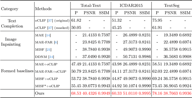 Figure 2 for CLII: Visual-Text Inpainting via Cross-Modal Predictive Interaction