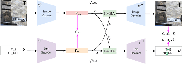 Figure 3 for CLII: Visual-Text Inpainting via Cross-Modal Predictive Interaction