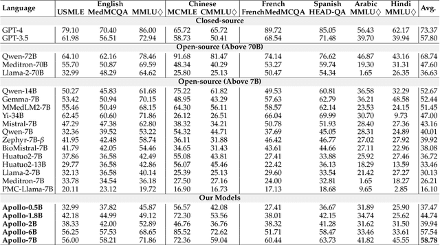 Figure 4 for Apollo: An Lightweight Multilingual Medical LLM towards Democratizing Medical AI to 6B People