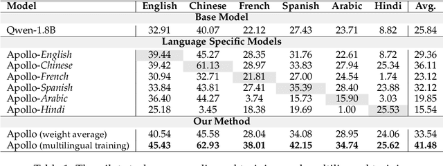 Figure 1 for Apollo: An Lightweight Multilingual Medical LLM towards Democratizing Medical AI to 6B People