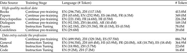 Figure 3 for Apollo: An Lightweight Multilingual Medical LLM towards Democratizing Medical AI to 6B People