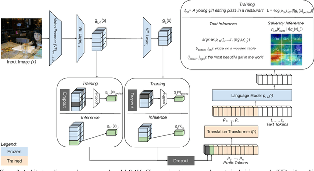 Figure 3 for DeViL: Decoding Vision features into Language