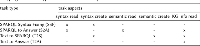 Figure 2 for Assessing SPARQL capabilities of Large Language Models