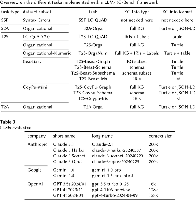 Figure 4 for Assessing SPARQL capabilities of Large Language Models