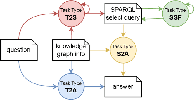 Figure 3 for Assessing SPARQL capabilities of Large Language Models