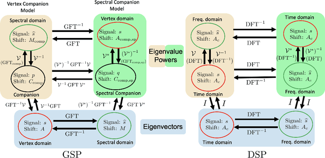 Figure 3 for GSP = DSP + Boundary Conditions -- The Graph Signal Processing Companion Model