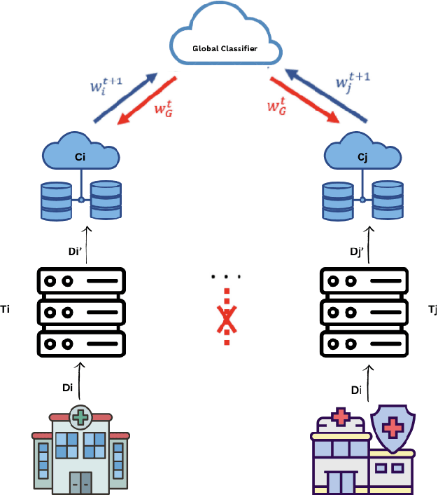 Figure 3 for CCVA-FL: Cross-Client Variations Adaptive Federated Learning for Medical Imaging