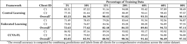 Figure 2 for CCVA-FL: Cross-Client Variations Adaptive Federated Learning for Medical Imaging