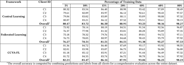 Figure 4 for CCVA-FL: Cross-Client Variations Adaptive Federated Learning for Medical Imaging