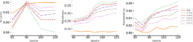 Figure 1 for LOTOS: Layer-wise Orthogonalization for Training Robust Ensembles