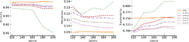 Figure 3 for LOTOS: Layer-wise Orthogonalization for Training Robust Ensembles