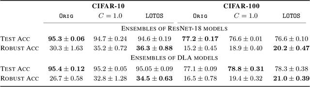 Figure 2 for LOTOS: Layer-wise Orthogonalization for Training Robust Ensembles