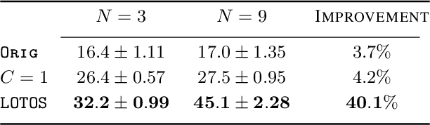 Figure 4 for LOTOS: Layer-wise Orthogonalization for Training Robust Ensembles