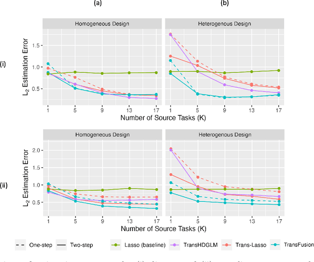 Figure 3 for TransFusion: Covariate-Shift Robust Transfer Learning for High-Dimensional Regression