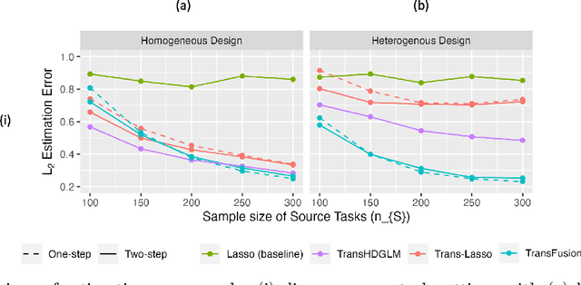 Figure 4 for TransFusion: Covariate-Shift Robust Transfer Learning for High-Dimensional Regression