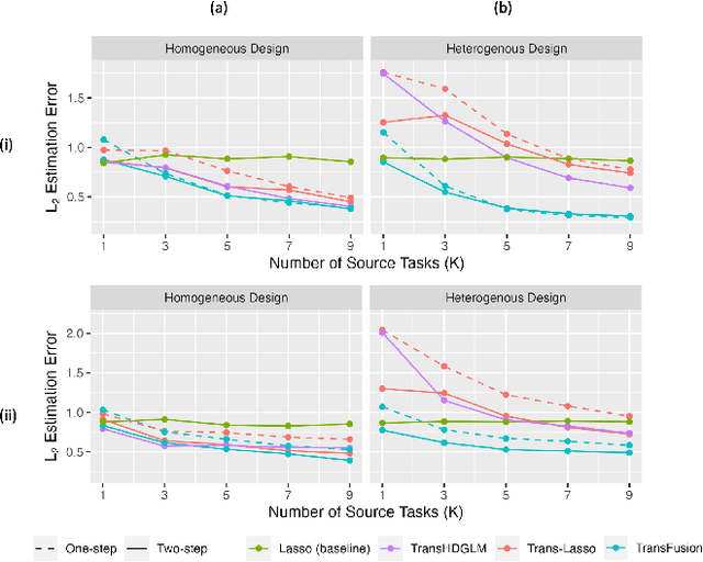 Figure 1 for TransFusion: Covariate-Shift Robust Transfer Learning for High-Dimensional Regression