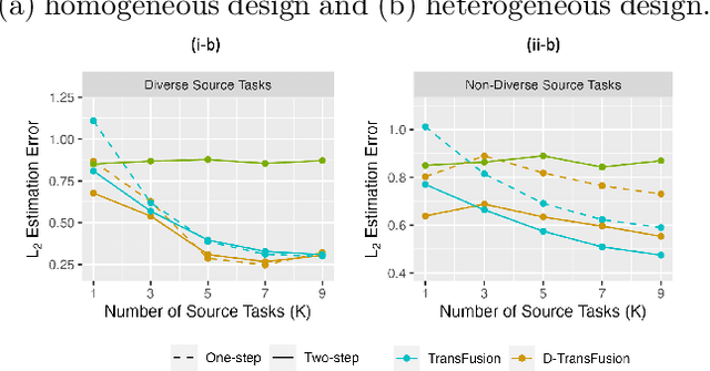 Figure 2 for TransFusion: Covariate-Shift Robust Transfer Learning for High-Dimensional Regression