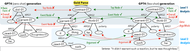 Figure 3 for "You Are An Expert Linguistic Annotator": Limits of LLMs as Analyzers of Abstract Meaning Representation