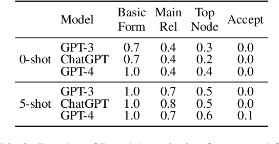 Figure 4 for "You Are An Expert Linguistic Annotator": Limits of LLMs as Analyzers of Abstract Meaning Representation