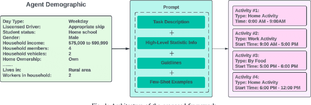 Figure 1 for Human Mobility Modeling with Limited Information via Large Language Models