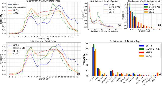 Figure 3 for Human Mobility Modeling with Limited Information via Large Language Models