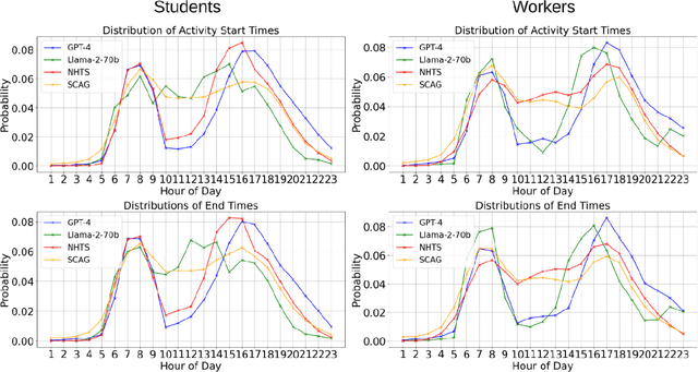 Figure 4 for Human Mobility Modeling with Limited Information via Large Language Models